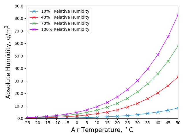 A graph of air temperature vs absolute humidity with 4 datasets, one each at 10%RH, 40%RH, 70%RH, and 100%RH.